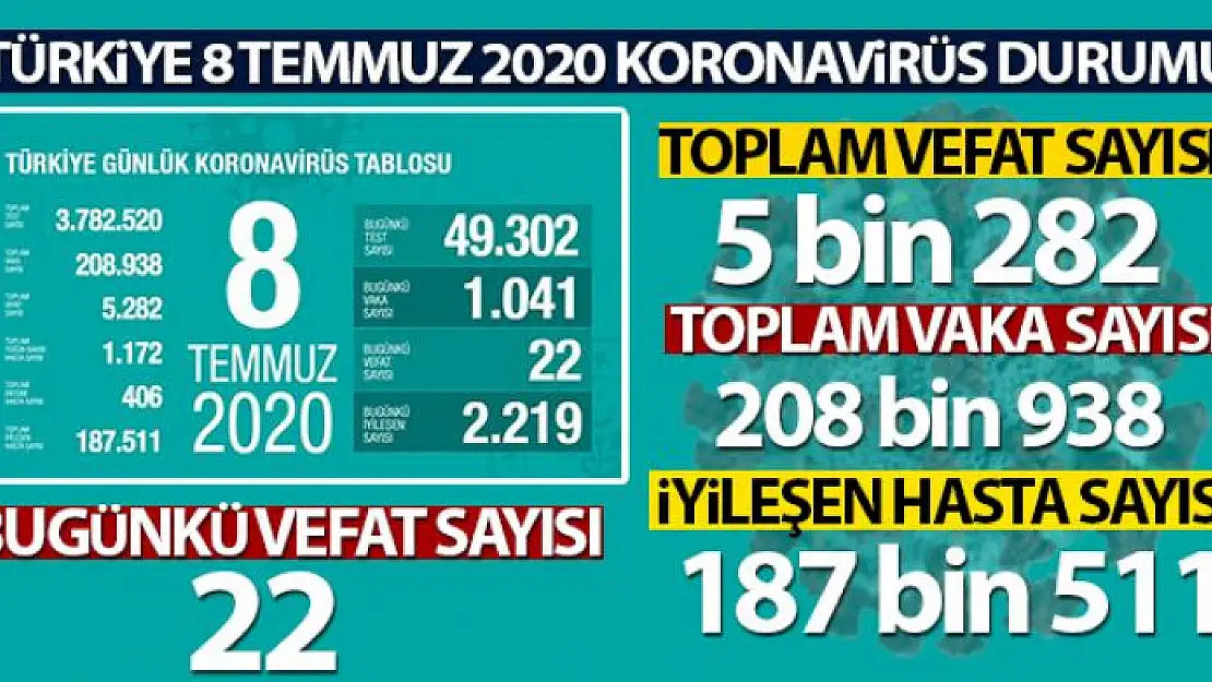 Son 24 saatte korona virüsten 22 kişi hayatını kaybetti