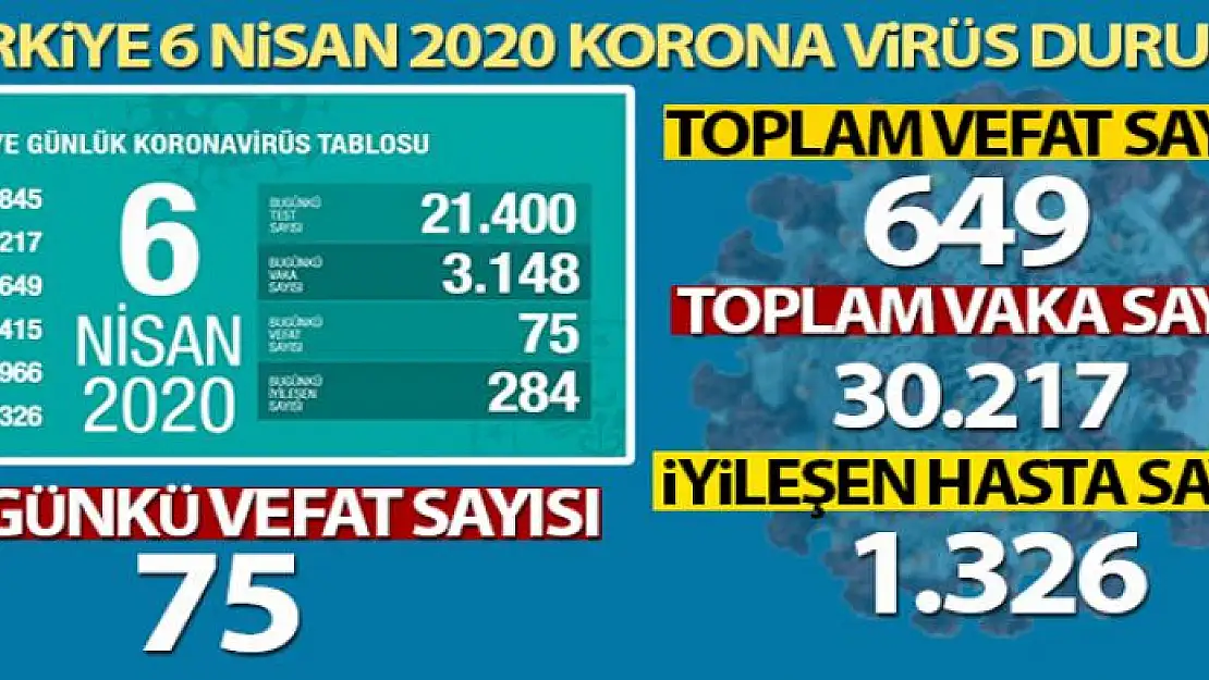 Türkiye'de korona virüsten hayatını kaybedenlerin sayısı 649 oldu