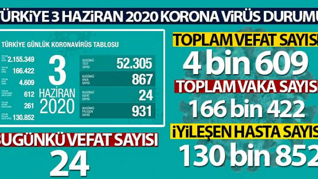 Sağlık Bakanı Koca: 'Son 24 saatte korona virüsten 24 kişi hayatını kaybetti'