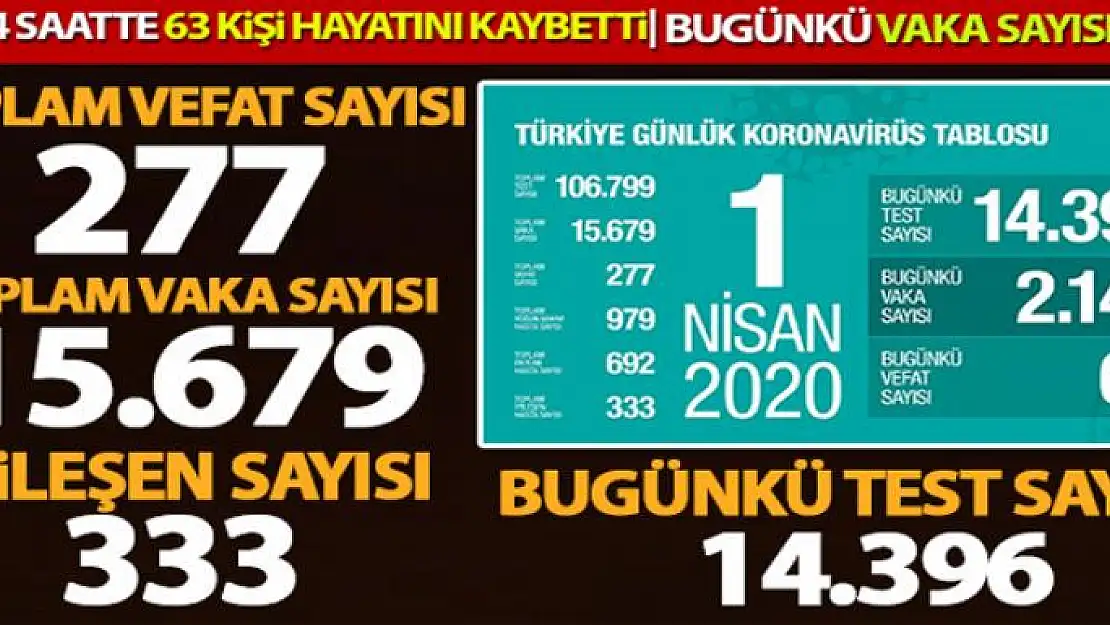 Bakan Koca: 'Son 24 saatte 63 kişi hayatını kaybetti, can kaybı sayısı 277'ye çıktı'