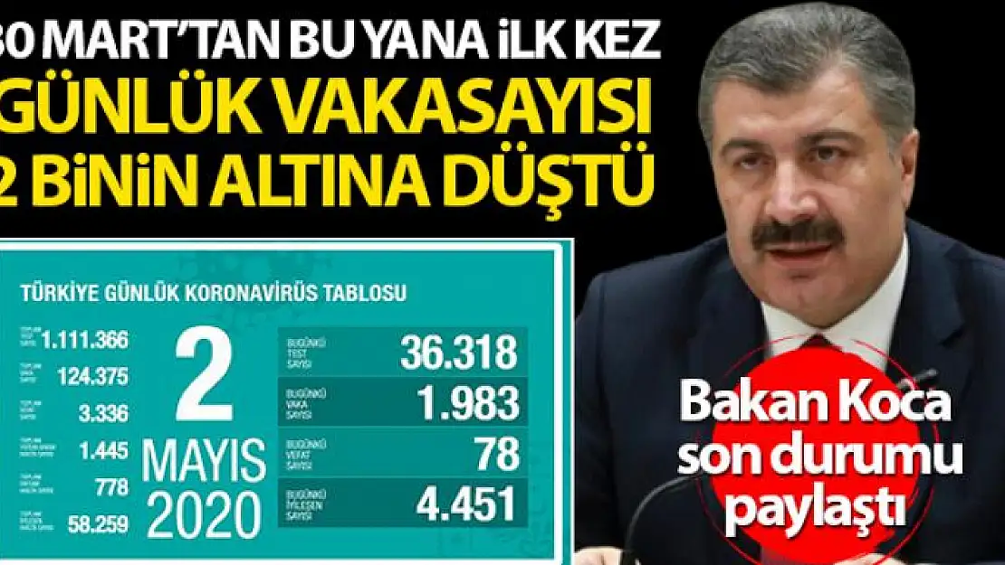 Bakan Koca: '30 Mart'tan bu yana ilk kez, günlük vaka sayısı 2 binin altına düştü'