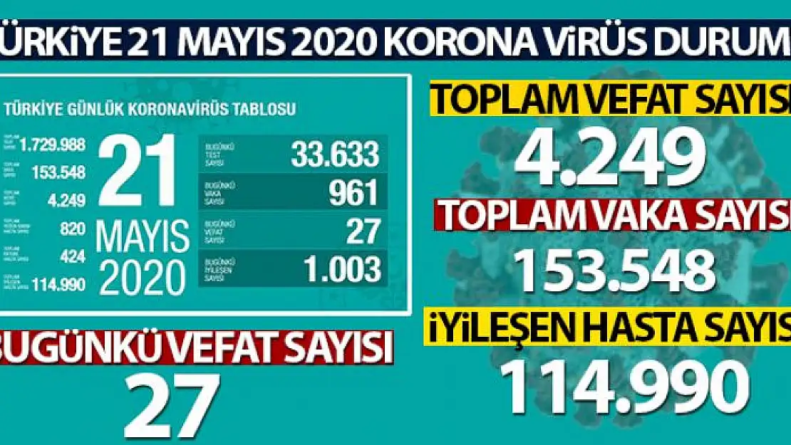 Sağlık Bakanlığı: 'Son 24 saatte korona virüsten 27 kişi hayatını kaybetti'