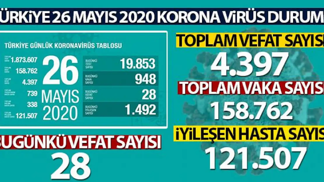 Sağlık Bakanlığı: 'Son 24 saatte korona virüsten 28 kişi hayatını kaybetti'