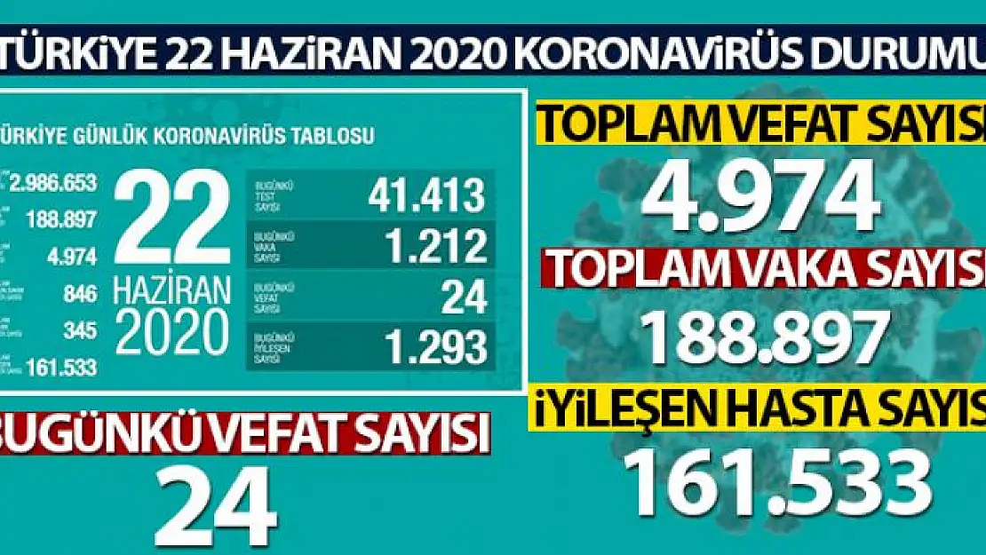 Sağlık Bakanlığı: 'Son 24 saatte koronavirüsten 24 kişi hayatını kaybetti'