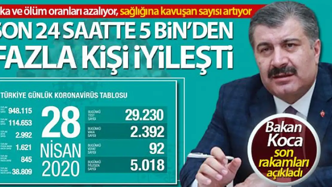 Bakan Koca son rakamları açıkladı! 'Son 24 saatte 5 bin'den fazla hastamız iyileşti'