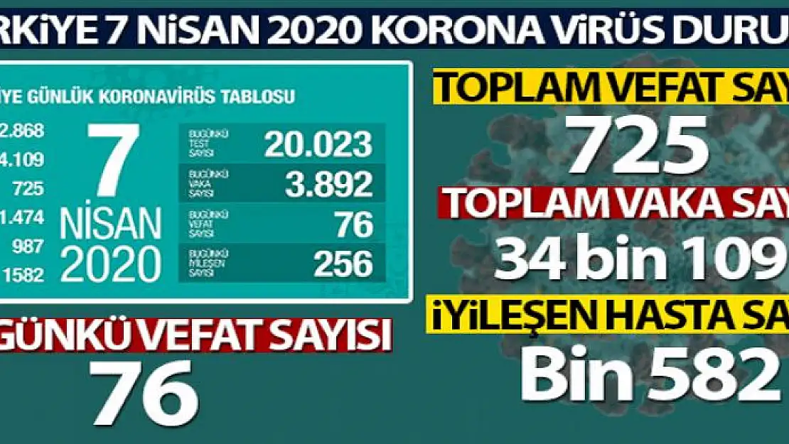 Türkiye'de korona virüsten hayatını kaybedenlerin sayısı 725 oldu