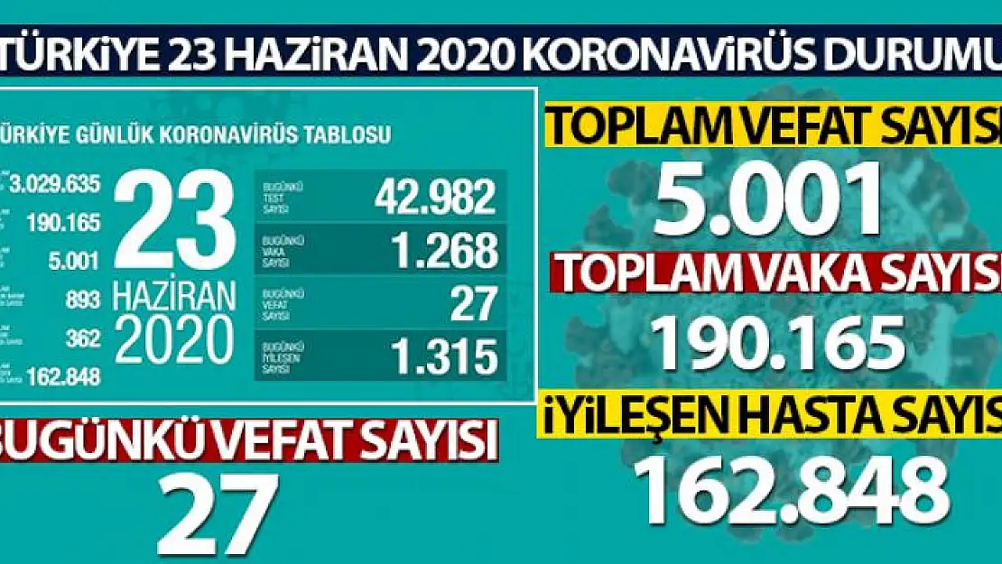 Sağlık Bakanlığı: 'Son 24 saatte korona virüsten 27 kişi hayatını kaybetti'