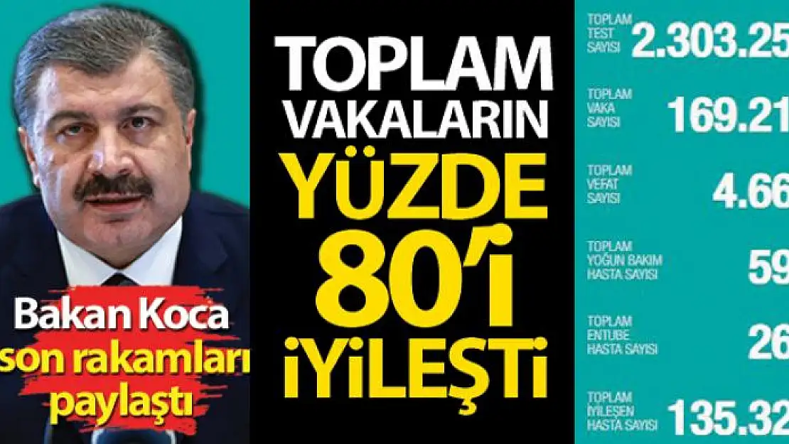 Sağlık Bakanı Koca: 'Toplam vakaların yüzde 80'i iyileşti'