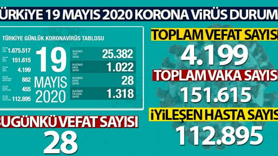 Sağlık Bakanlığı, Türkiye'nin son 24 saatlik korona virüs tablosunu açıkladı