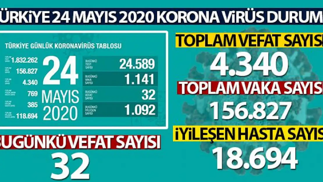 Sağlık Bakanlığı: 'Son 24 saatte korona virüsten 32 can kaybı, bin 141 yeni vaka'