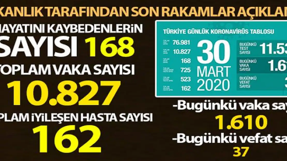 Türkiye'de korona virüs sebebiyle vefat edenlerin sayısı 168 oldu