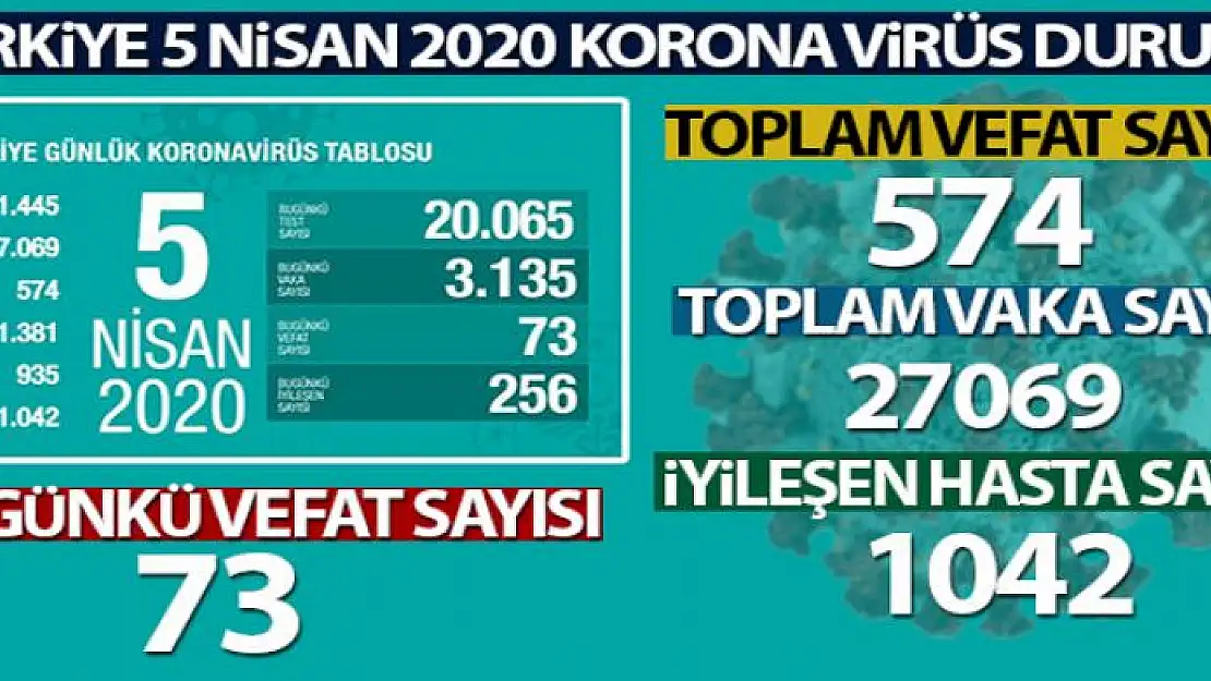 Sağlık Bakanı Koca son rakamı açıkladı! 5 Nisan 2020