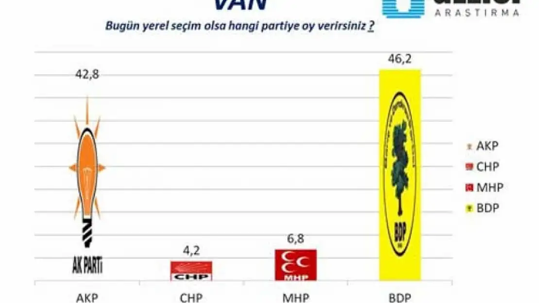 SON ANKET AÇIKLANDI:  BDP ÖNDE