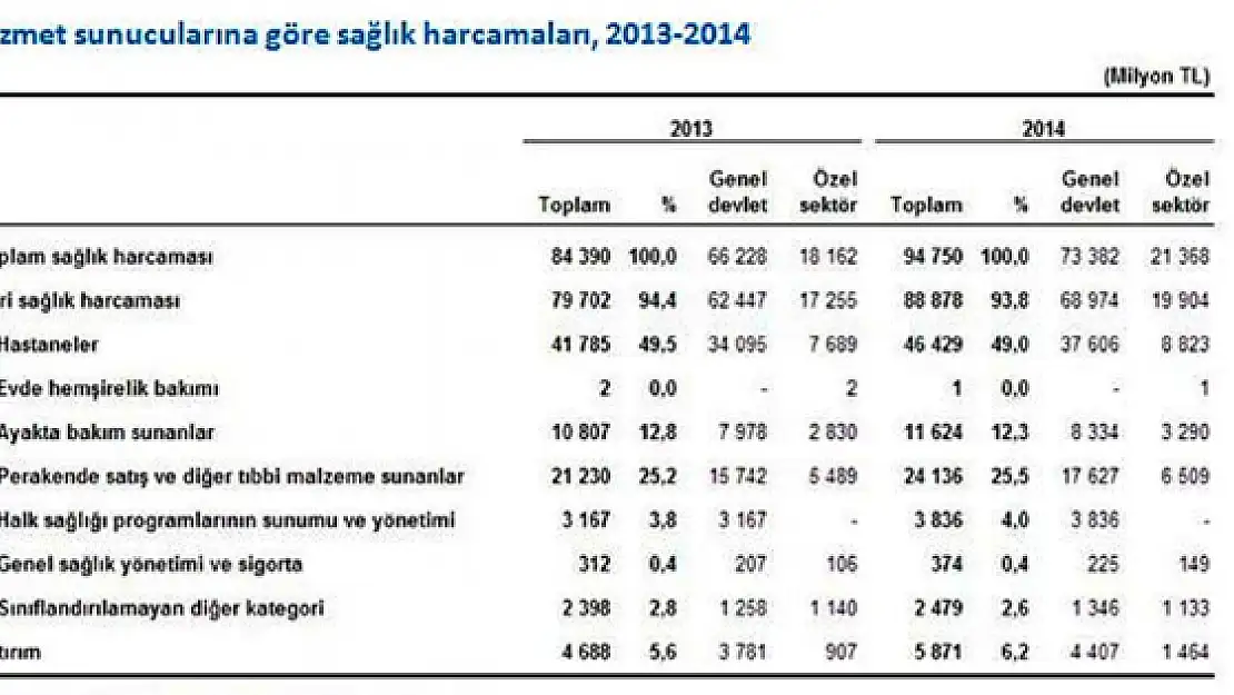 Sağlık Harcamaları İstatistikleri Açıklandı