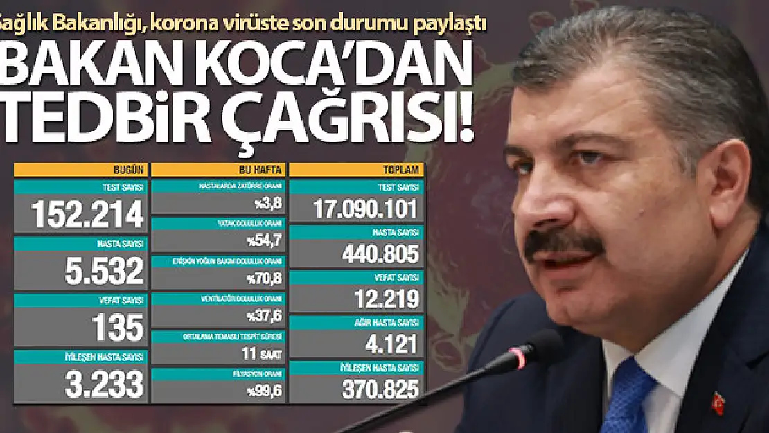 Son 24 saatte korona virüsten 135 kişi hayatını kaybetti