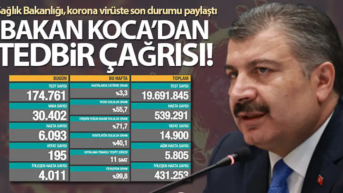 Son 24 saatte korona virüsten 195 kişi hayatını kaybetti