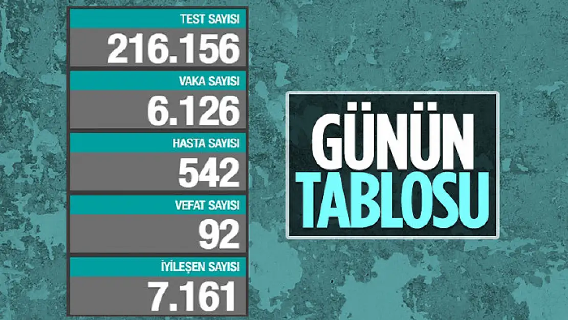 Türkiye'de son 24 saatte 6.126 koronavirüs vakası tespit edildi