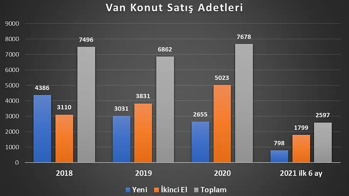 Van'da konut fiyatları ne kadar artış gösterdi?