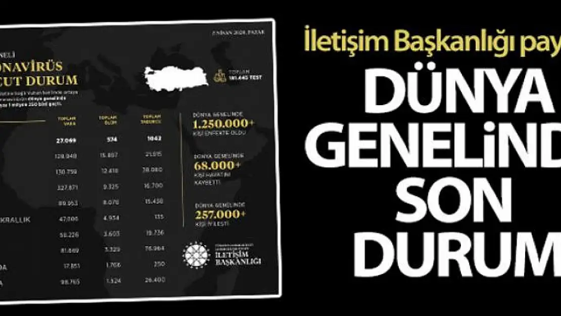 İletişim Başkanlığından dünya genelinde korona virüs durumu hakkında paylaşım