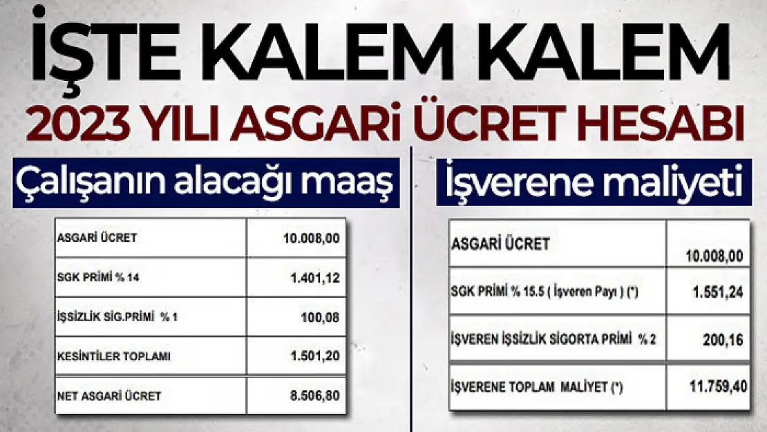 Asgari ücretin işverene maliyeti 11 bin 759 lira olacak