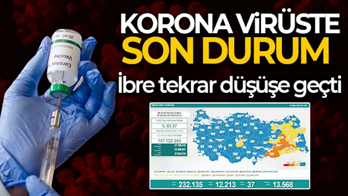 Son 24 saatte korona virüsten 37 kişi hayatını kaybetti