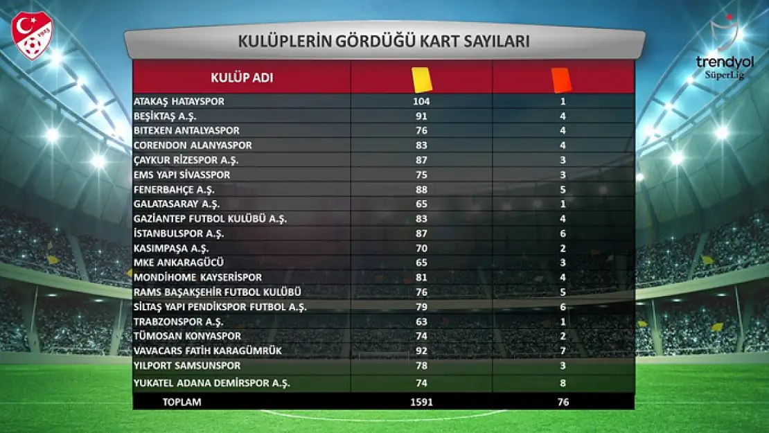 Süper Lig'in 2023-2024 sezonu istatistikleri açıklandı