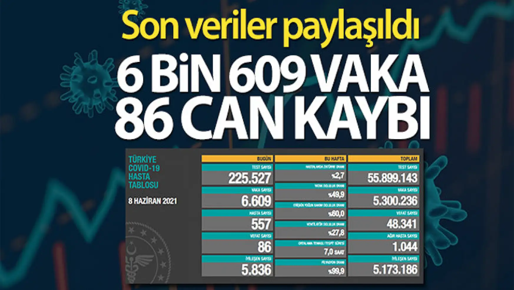 Türkiye'de son 24 saatte 6.609 koronavirüs vakası tespit edildi