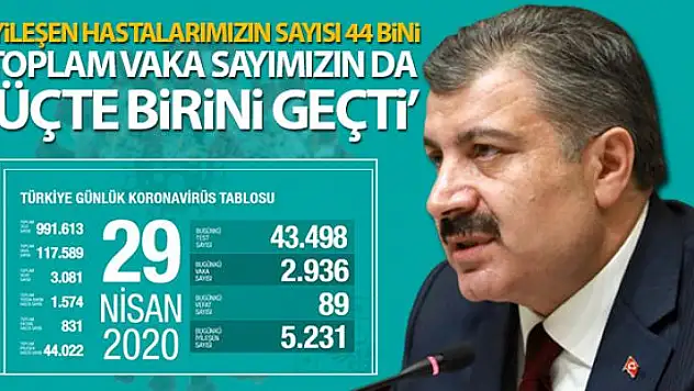 Bakan Koca son rakamları açıkladı: 'İyileşen hastalarımızın sayısı 44 bin'i geçti'