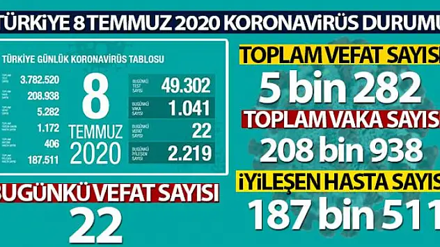 Son 24 saatte korona virüsten 22 kişi hayatını kaybetti