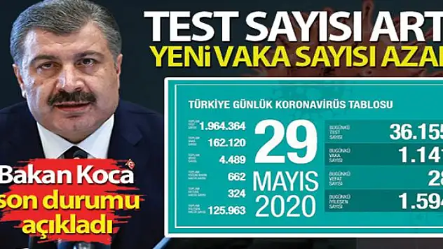 Bakan Koca koronavirüste son durumu paylaştı! Test sayısı arttı, yeni vaka sayısı azaldı
