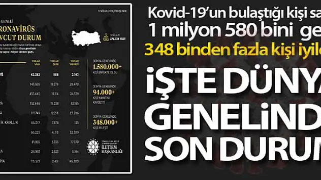 İletişim Başkanlığı, dünyadaki korona virüs vaka durumunu açıkladı