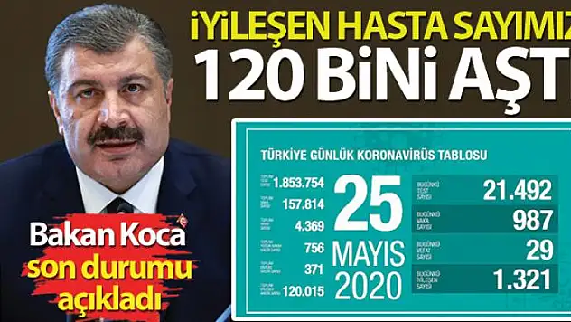 Bakan Koca koronavirüste son durumu paylaştı!