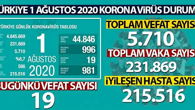 Sağlık Bakanı Fahrettin Koca son 24 saatlik korona virüs tablosunu açıkladı