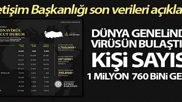 İletişim Başkanlığı dünyadaki korona virüs vaka durumunu açıkladı
