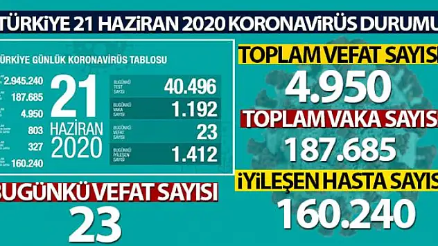 Sağlık Bakanlığı: 'Son 24 saatte korona virüsten 23 kişi hayatını kaybetti'