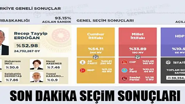 İŞTE SONUÇLAR