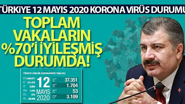 Sağlık Bakanlığı, son 24 saatte korona virüs nedeniyle 53 kişi hayatını kaybetti