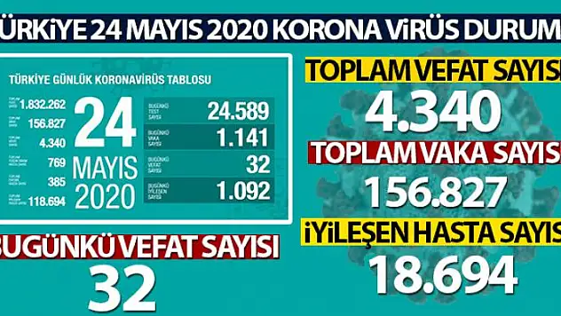 Sağlık Bakanlığı: 'Son 24 saatte korona virüsten 32 can kaybı, bin 141 yeni vaka'