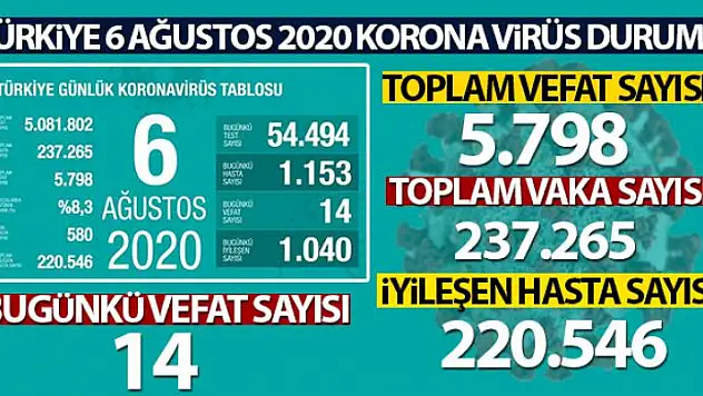 Son 24 saatte korona virüsten 14 kişi hayatını kaybetti