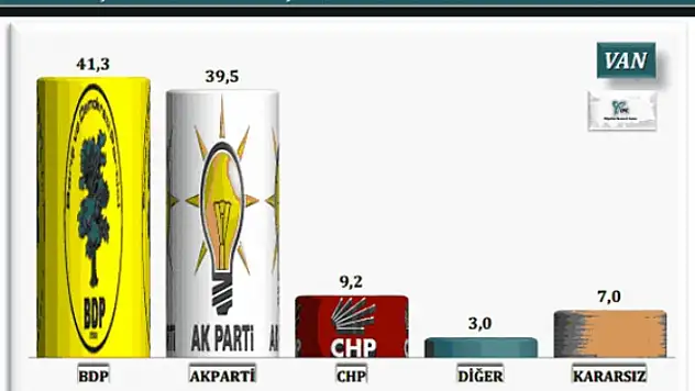 AK PARTİ, BDP  BURUN BURUNA