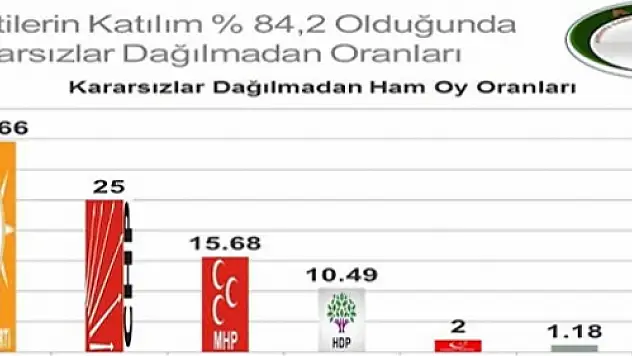 SEÇİME  GÜNLER KALA  SON ANKET