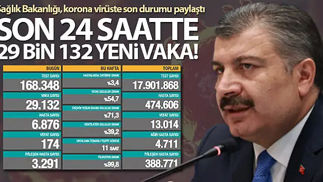 26 Kasım 2020 Koronavirüs tablosu| 29 bin 132 yeni vaka