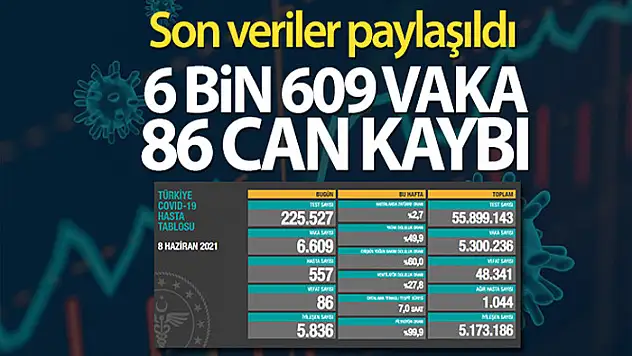 Türkiye'de son 24 saatte 6.609 koronavirüs vakası tespit edildi