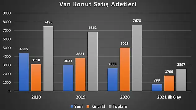 Van'da konut fiyatları ne kadar artış gösterdi?