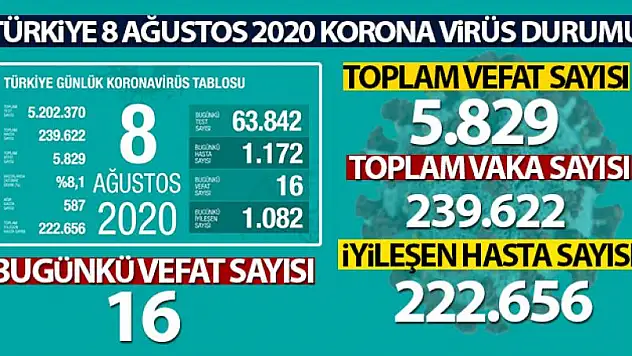 Sağlık Bakanı Koca, son 24 saatlik korona virüs tablosunu açıkladı