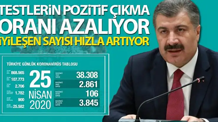 Bakan Koca: 'Testlerin pozitif çıkma oranı azalıyor'