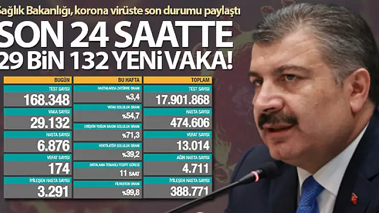 26 Kasım 2020 Koronavirüs tablosu| 29 bin 132 yeni vaka