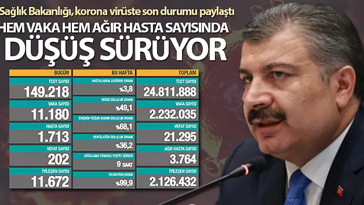 Bakan Koca: 'Ağır hasta sayımızdaki düşüş devam ediyor'