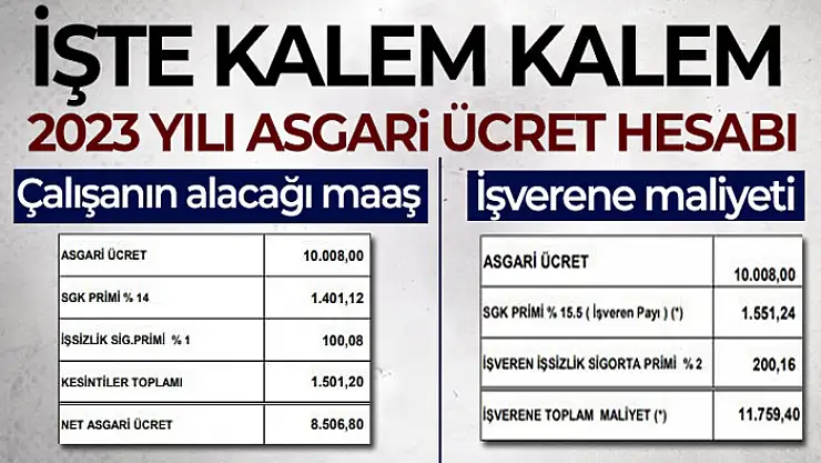 Asgari ücretin işverene maliyeti 11 bin 759 lira olacak