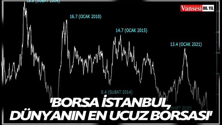 'Borsa İstanbul, dünyanın en ucuz borsası'